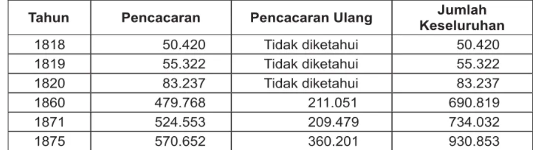 Tabel 1. Jumlah Orang di Jawa dan Madura yang Dilakukan Pencacaran pada Abad ke-19