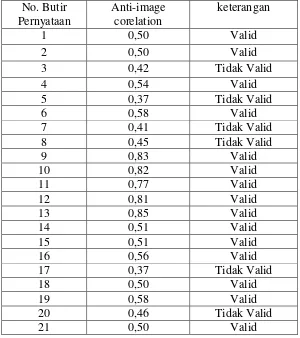 Tabel 3. Tabel Validitas Variabel Lingkungan Belajar 