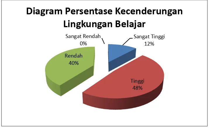 Gambar 3. Diagram Persentase Distribusi Kecenderungan Lingkungan Belajar 