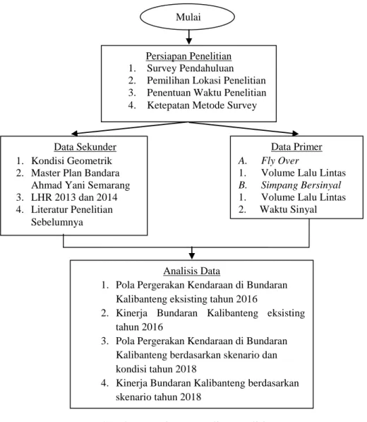 Gambar 2. Diagram Alir Penelitian 