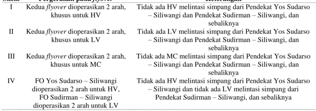 Tabel 7. Skenario pergerakan dua arah pada flyover Kalibanteng 