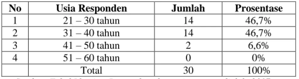Tabel 4.1  Usia Responden 