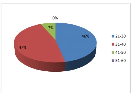 Gambar 4.2  Grafik Usia Responden 