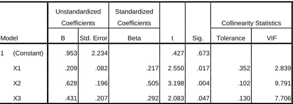 Tabel 4.20  Hasil Uji t  Coefficients a Model  Unstandardized Coefficients  Standardized Coefficients  t  Sig