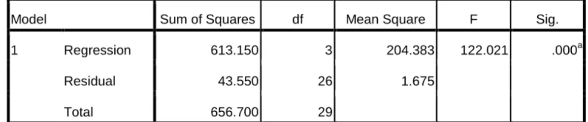 Tabel 4.21  Hasil Uji F 