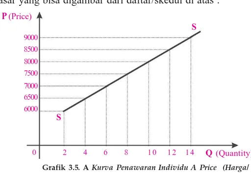 Tabel 3.2. Penawaran akan telur per bulan dari Individu dan Pasar