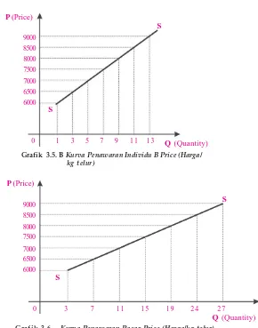 Grafik 3.6Kurva Penawaran Pasar Price (Harga/kg telur)