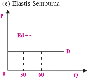 Grafik 3.9.b. Jenis-jenis Elastisitas Permintaan