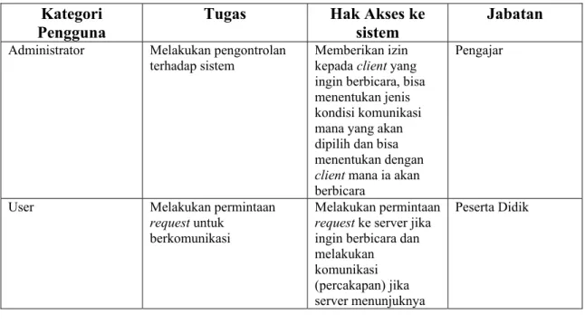 Tabel 2.2. 1 Kategori Pengguna Sistem Laboratorium Bahasa 