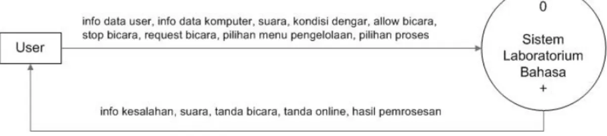 Gambar 3. 1 Contex Diagram 