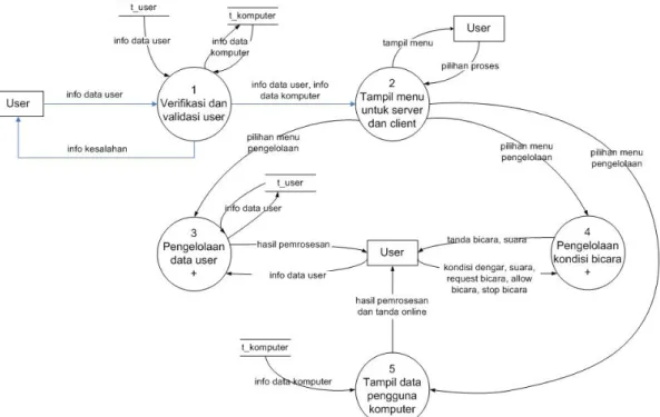 Gambar 3. 3 DFD Level 2 Pengelolaan Data User