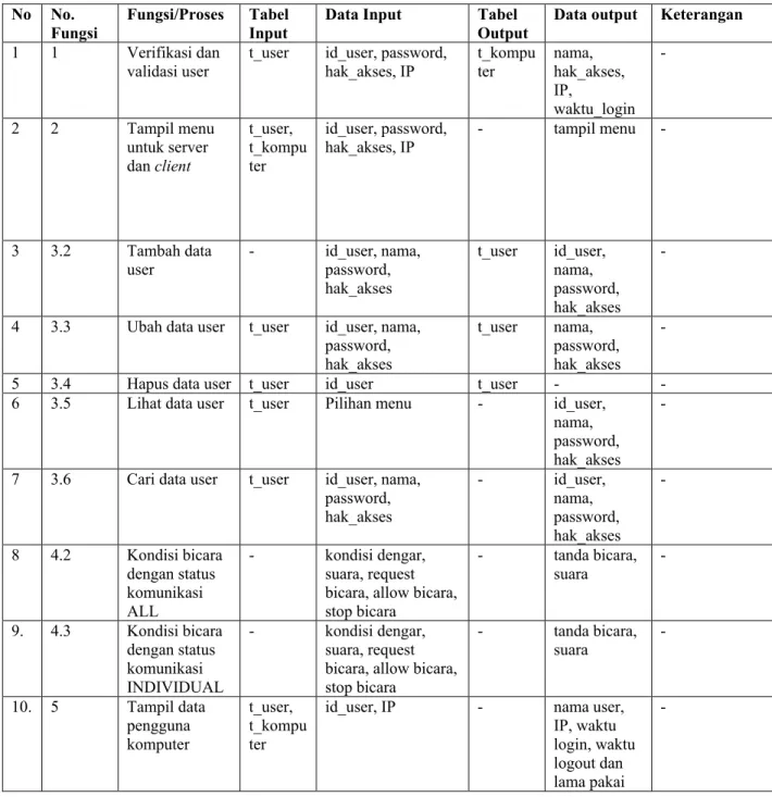 Tabel 4. 3 Input-Proses-Output Sistem Laboratorium Bahasa  No No. 