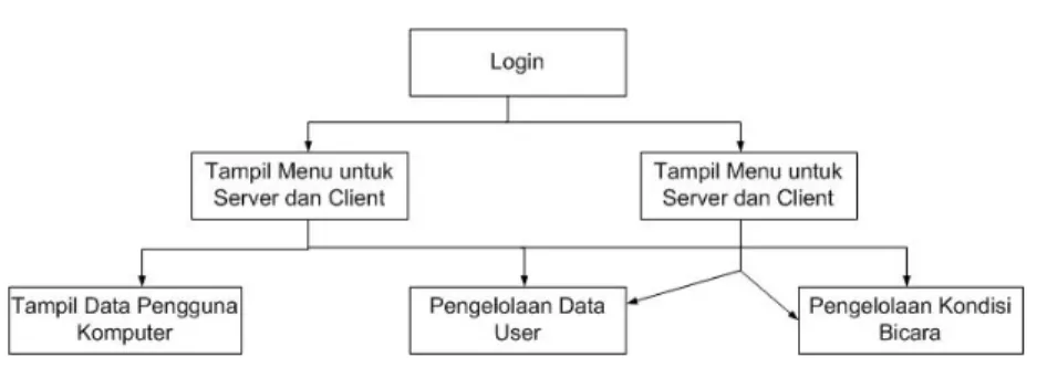 Gambar 4. 1 Kebergantungan Antar Layar 