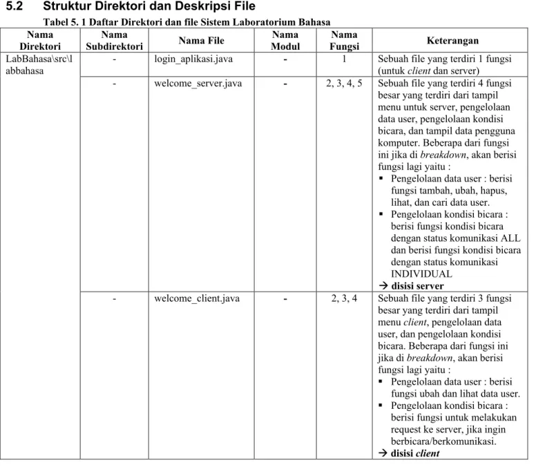 Tabel 5. 1 Daftar Direktori dan file Sistem Laboratorium Bahasa  Nama 
