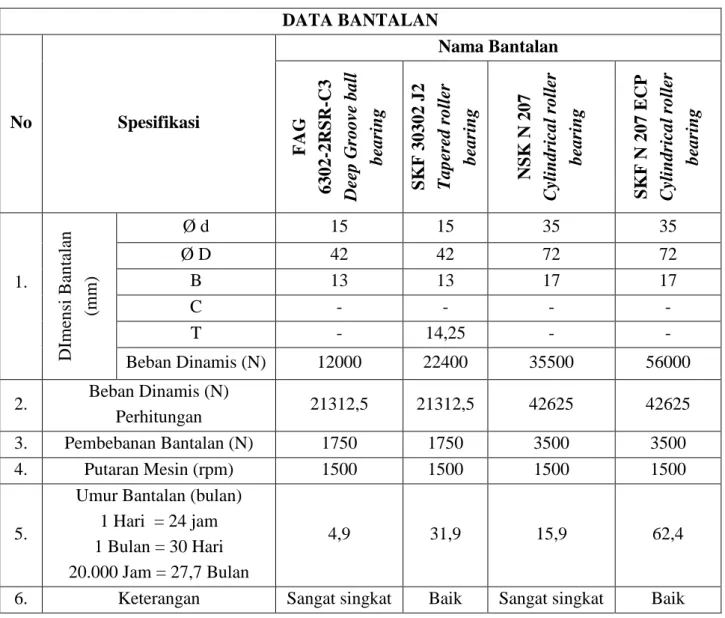 Tabel 7. Hasil Analisis data perhitungan  DATA BANTALAN 