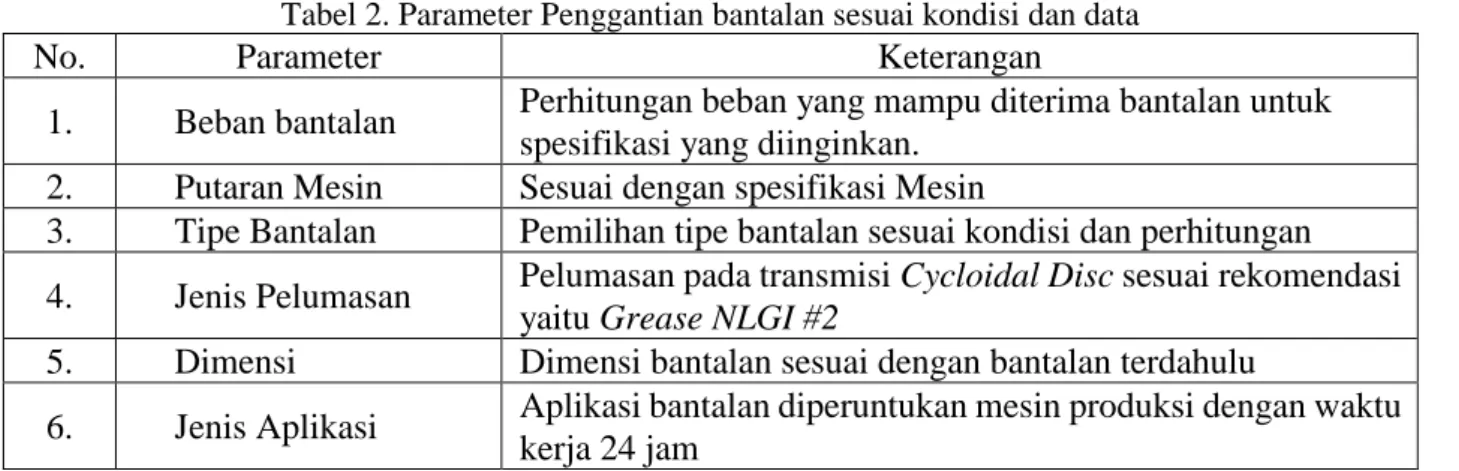 Tabel 2. Parameter Penggantian bantalan sesuai kondisi dan data 