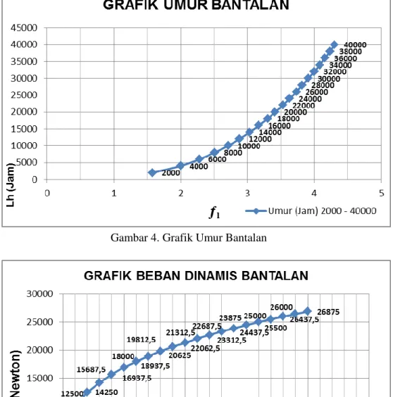Gambar 4. Grafik Umur Bantalan 