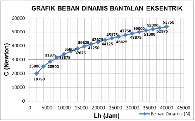 Gambar 7. Grafik Beban Dinamis Bantalan Eksentrik 