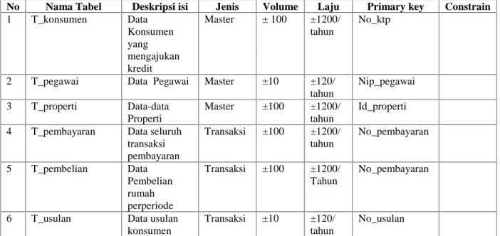 Table 4.1 Deskripsi Data Aplkas kredit Properti