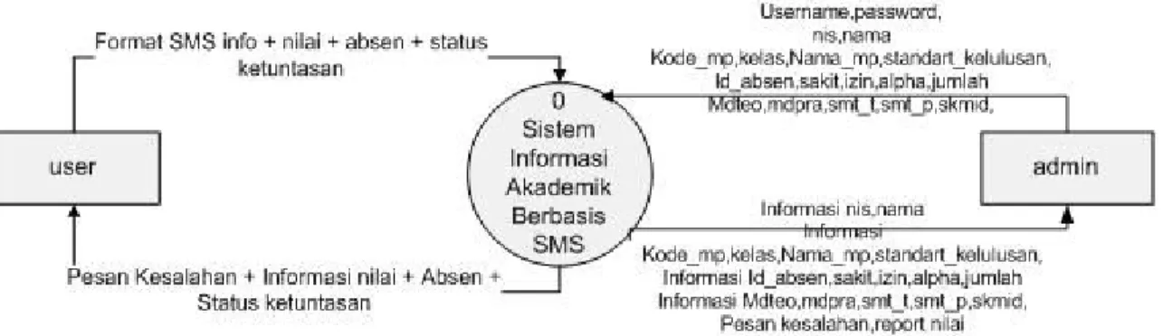 Gambar 3.2 Context Diagram 