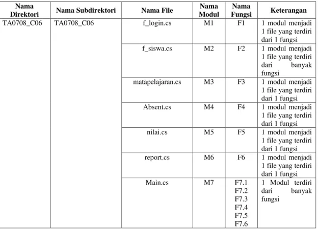 Tabel 5-2 Struktur Direktori dan Deskripsi File 
