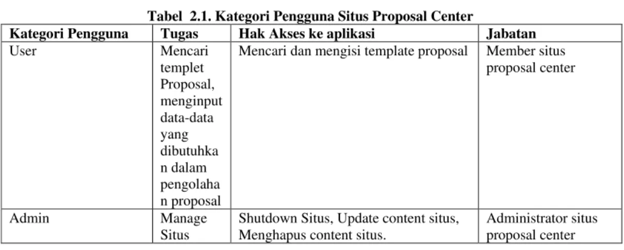 Tabel  2.1. Kategori Pengguna Situs Proposal Center 