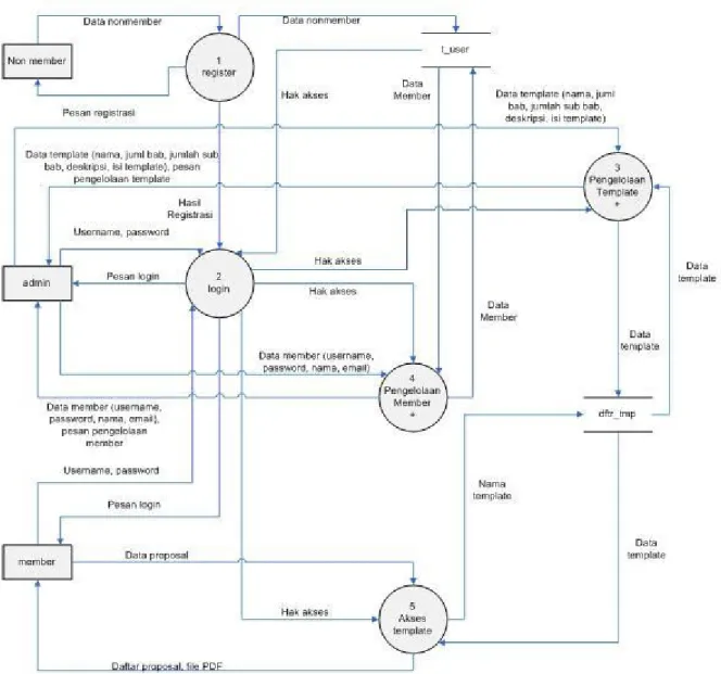 Gambar  3.1.1.2  DFD Level 1 