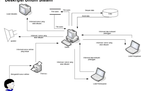 Gambar 2.1 Deskripsi Umum Sistem 