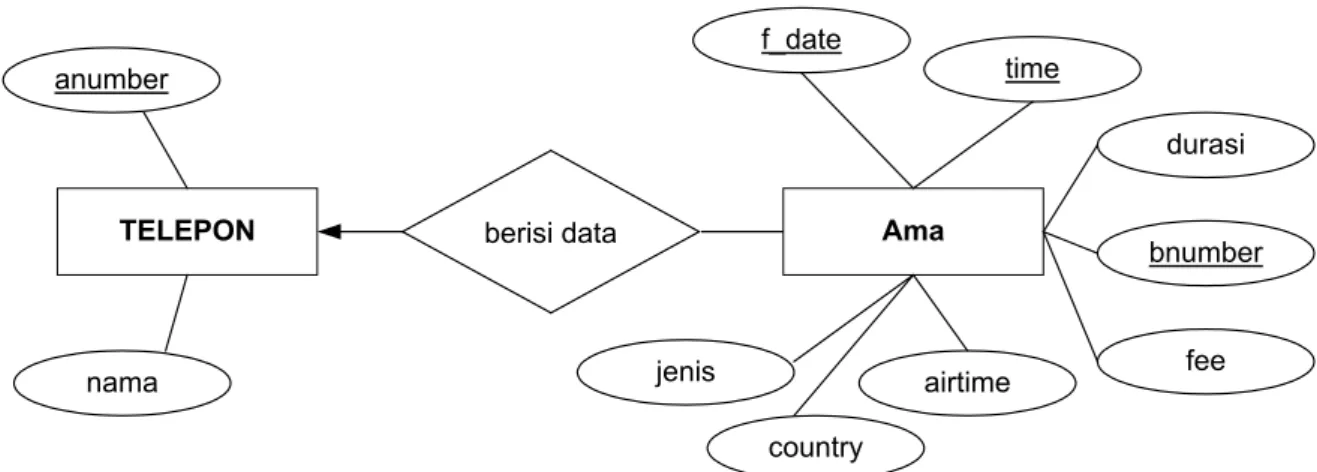 Gambar III.2.1 Diagram Entity Relationship 