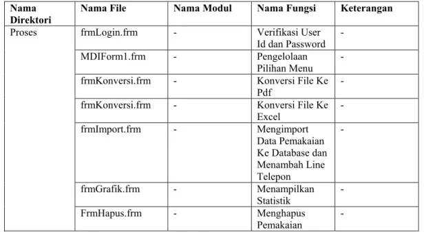 Tabel V.2 Daftar Direktori dan file Aplikasi Telephone Billing Record  Nama 