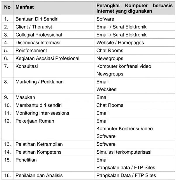 Tabel 1. Manfaat Komputer berbasis Internet untuk Bimbingan dan Konseling  No  Manfaat   Perangkat  Komputer  berbasis 