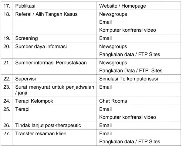 Tabel 2. Manfaat Komputer berbasis Non Internet untuk Bimbingan dan Konseling  No  Manfaat   Perangkat  Komputer  berbasis 