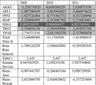 Tabel  10  Hasil  Analisis  Estimasi  Z-Score  PT.  Alam  Karya  Unggul  Tbk  Periode 2009-2011