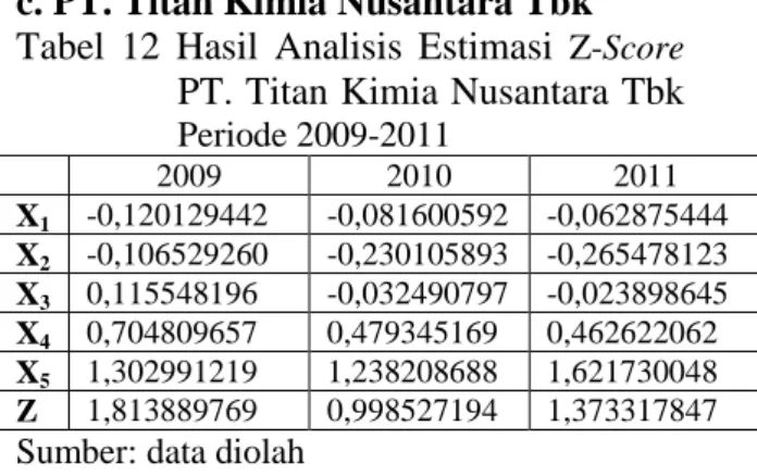 Tabel  12  Hasil  Analisis  Estimasi  Z-Score  PT. Titan Kimia Nusantara Tbk  Periode 2009-2011 2009  2010  2011  X 1   -0,120129442  -0,081600592  -0,062875444  X 2   -0,106529260  -0,230105893  -0,265478123  X 3   0,115548196  -0,032490797  -0,023898645 