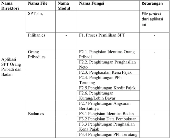 Tabel 5.2.1  Daftar Direktori dan file Aplikasi Surat Pembiritahuan (SPT) Tahunan Pajak Penghasilan (PPh)  Wajib Pajak Orang Pribadi dan Badan 