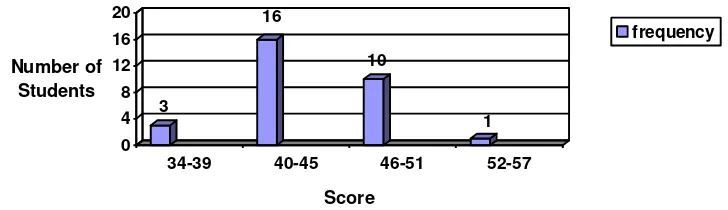 Table 1. The students’ speaking score both in pre and post tests 