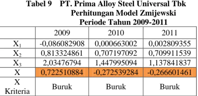 Tabel 9    PT. Prima Alloy Steel Universal Tbk  Perhitungan Model Zmijewski 