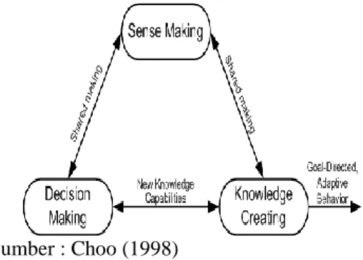 Gambar 4. Knowing Organization  Choo(1998) 