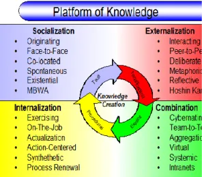 Gambar  2.2.  Model  sistem  Knowledge  management 