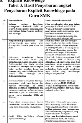 Tabel 2 .Hasil Penyebaran Guru Angket,Tacit  Knowldege pada sekolah smk al-wahyu    