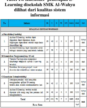 Tabel 13. Kuesioner  penerapan E- E-Learning disekolah SMK Al-Wahyu 