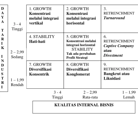 Gambar 2.4 Matriks Internal Eksternal  Sumber : Rangkuti (2006, p42) 