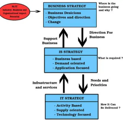 Gambar 2.2 The relationship between business, IS and IT strategies  Sumber : John Ward (2002, p41) 