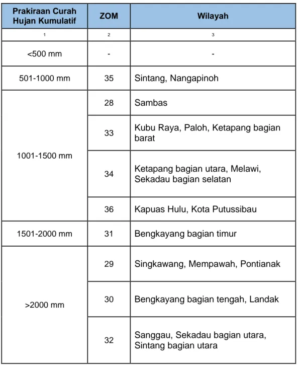 Tabel 2.1. Prakiraan Curah Hujan Kumulatif Periode Oktober 2017 – Maret 2018  Daerah Non ZOM Kalimantan Barat