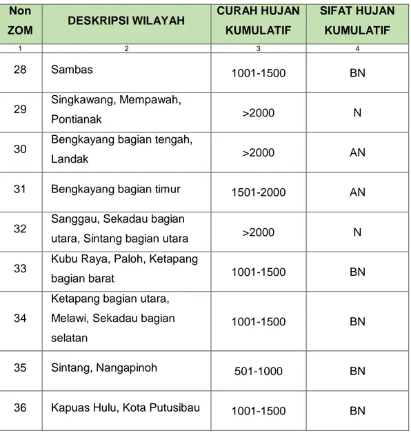 Tabel 3.1. Prakiraan Curah Hujan Dan Sifat Hujan Periode Oktober 2017 - Maret  2018 Daerah Non ZOM Wilayah Kalimantan Barat 