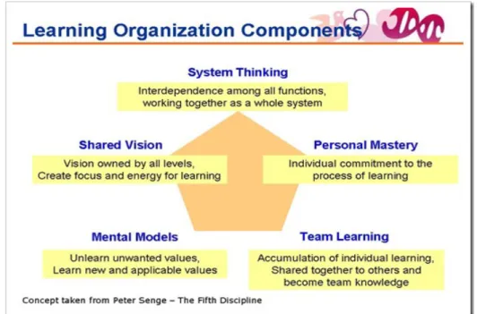 Gambar 1.Komponen Learning Organization  1. System Thinking 