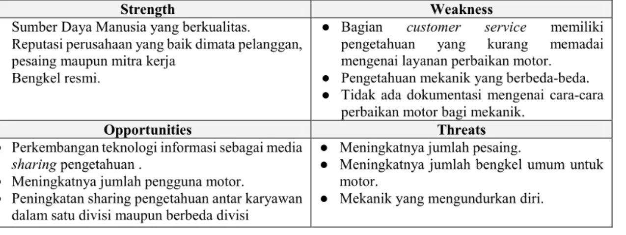 Tabel 1 Analisis SWOT Internal dan Eksternal 