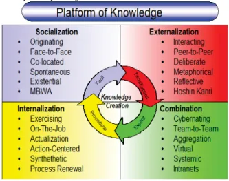 Gambar 2.1. Tahapan SECI(Socialization,  Externalization,Combination,Internalization).