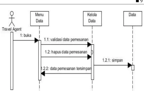 Gambar 4 Sequence Diagram Kelola Pemesanan Tiket  3.5.3  Class Diagram 