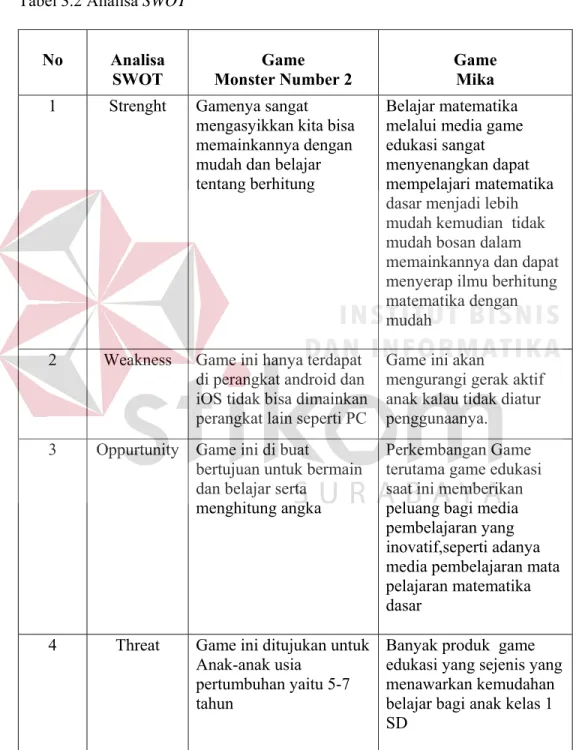 Tabel 3.2 Analisa SWOT 